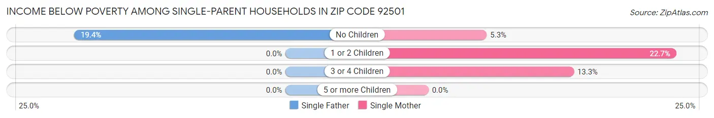 Income Below Poverty Among Single-Parent Households in Zip Code 92501