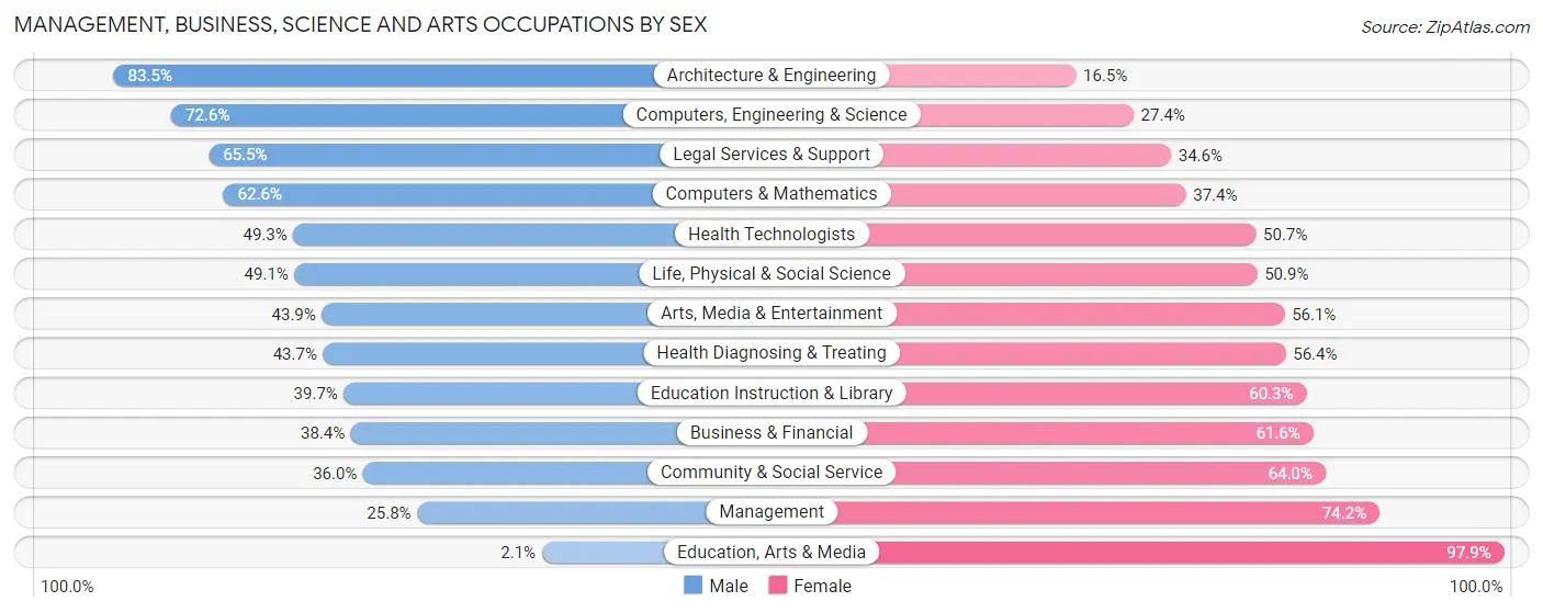 Management, Business, Science and Arts Occupations by Sex in Zip Code 92501