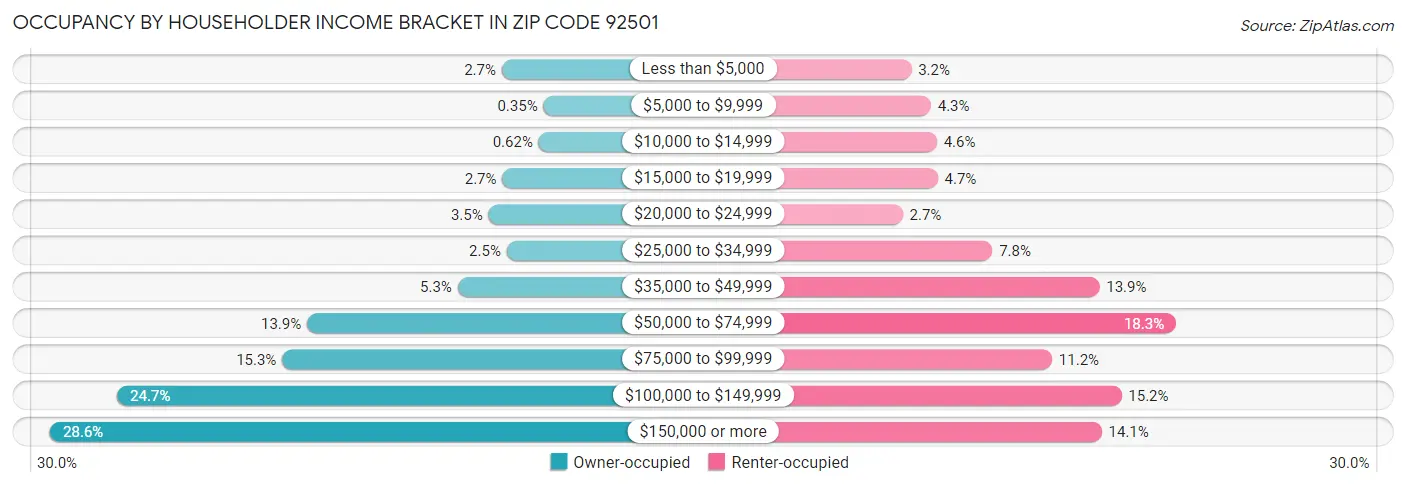 Occupancy by Householder Income Bracket in Zip Code 92501