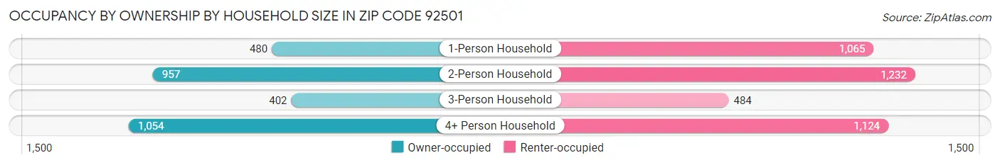 Occupancy by Ownership by Household Size in Zip Code 92501