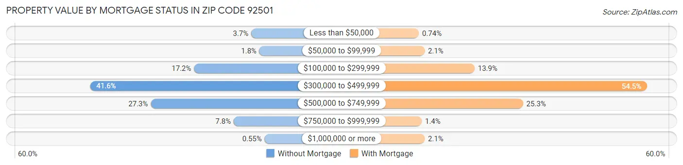 Property Value by Mortgage Status in Zip Code 92501