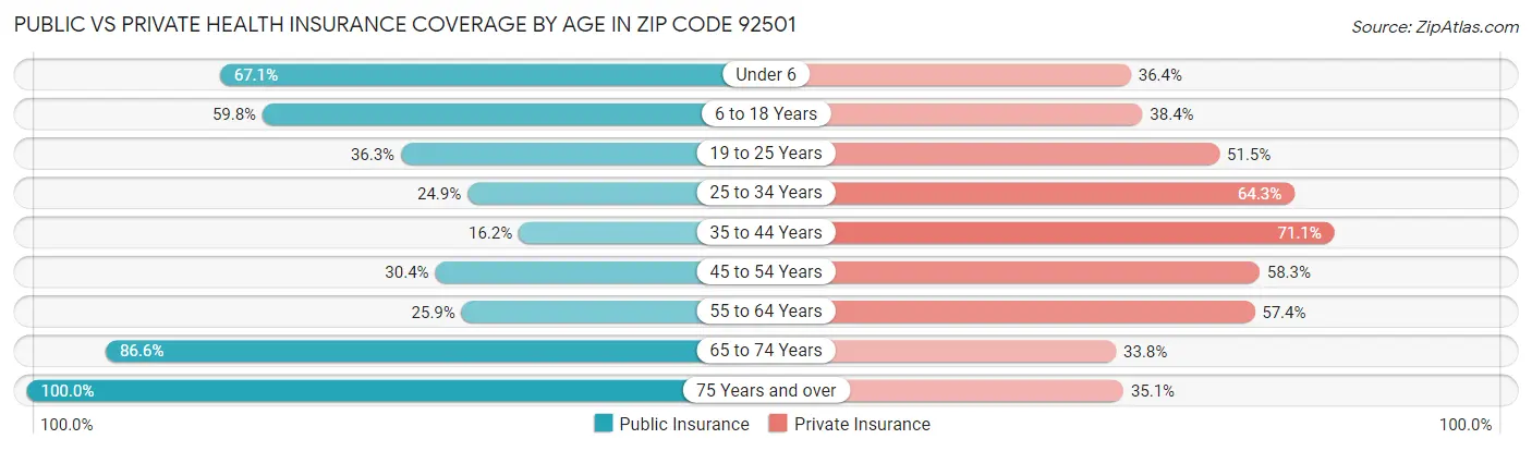 Public vs Private Health Insurance Coverage by Age in Zip Code 92501