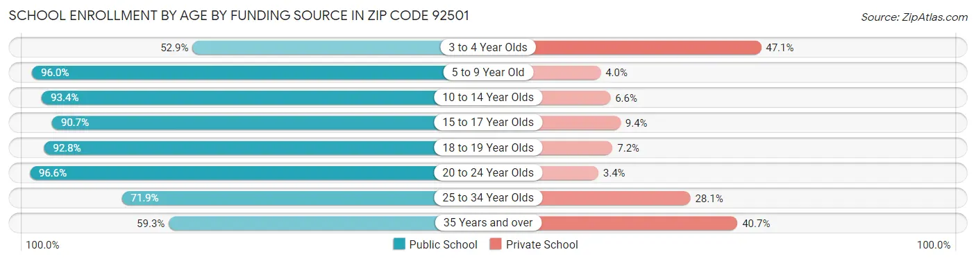 School Enrollment by Age by Funding Source in Zip Code 92501