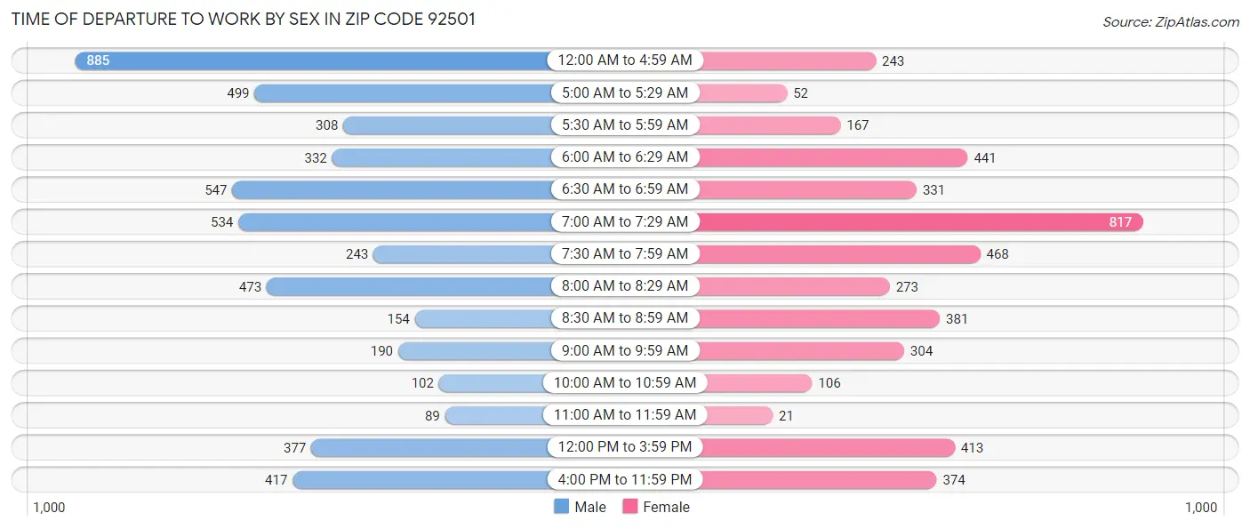 Time of Departure to Work by Sex in Zip Code 92501