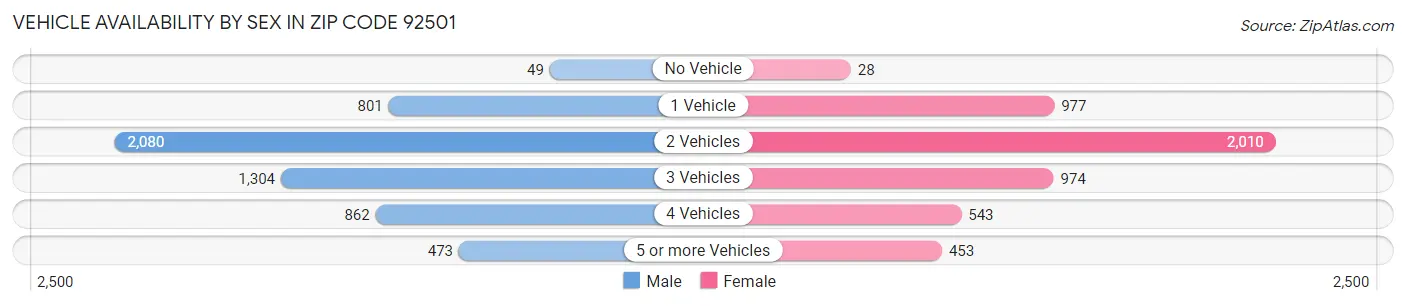 Vehicle Availability by Sex in Zip Code 92501