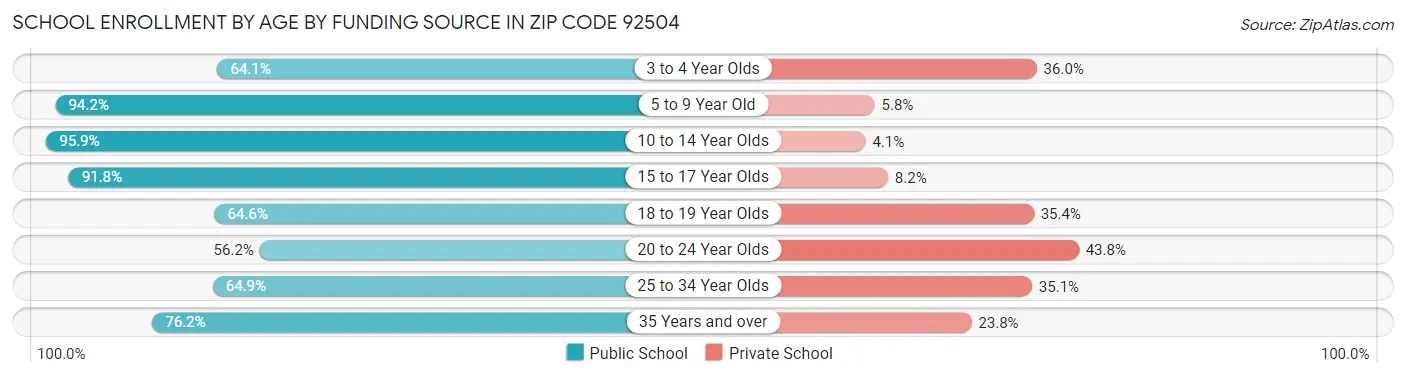 School Enrollment by Age by Funding Source in Zip Code 92504