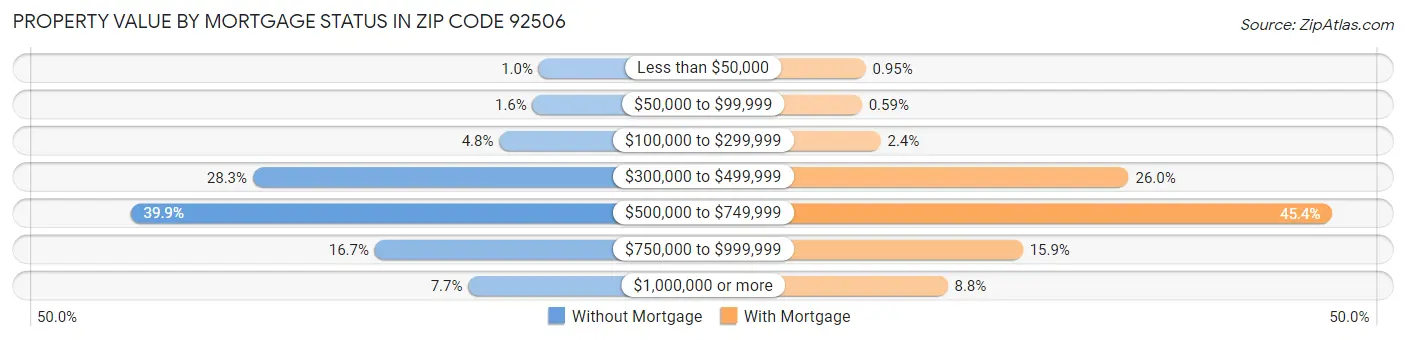 Property Value by Mortgage Status in Zip Code 92506