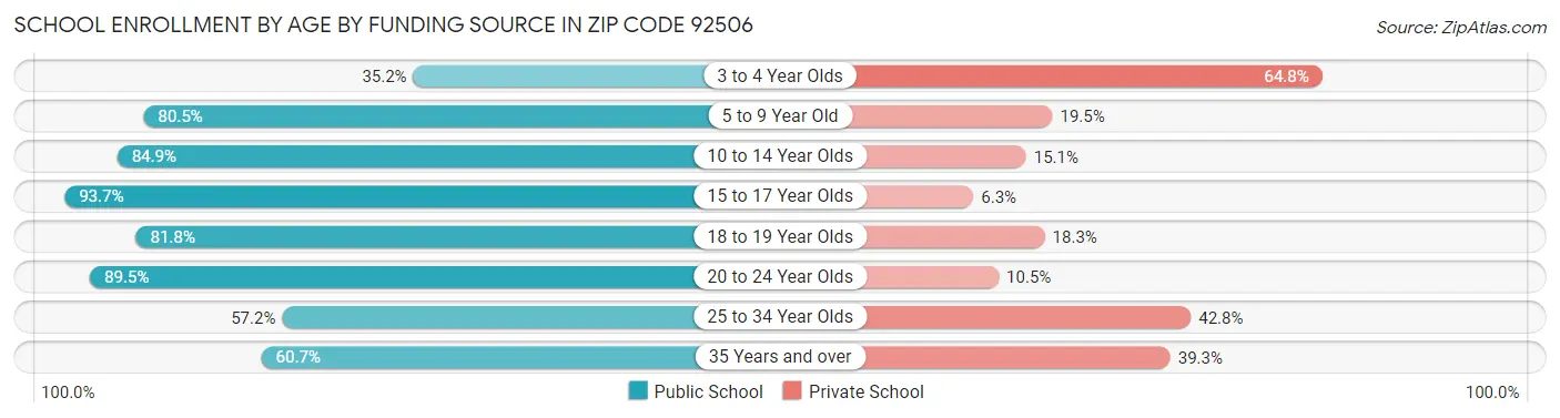 School Enrollment by Age by Funding Source in Zip Code 92506