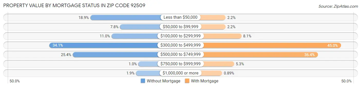 Property Value by Mortgage Status in Zip Code 92509