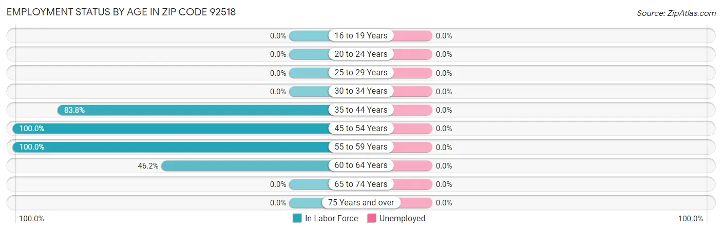 Employment Status by Age in Zip Code 92518