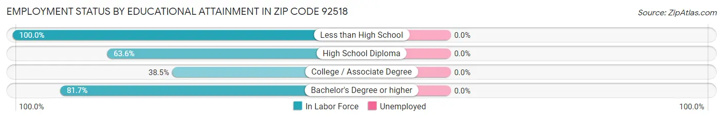 Employment Status by Educational Attainment in Zip Code 92518