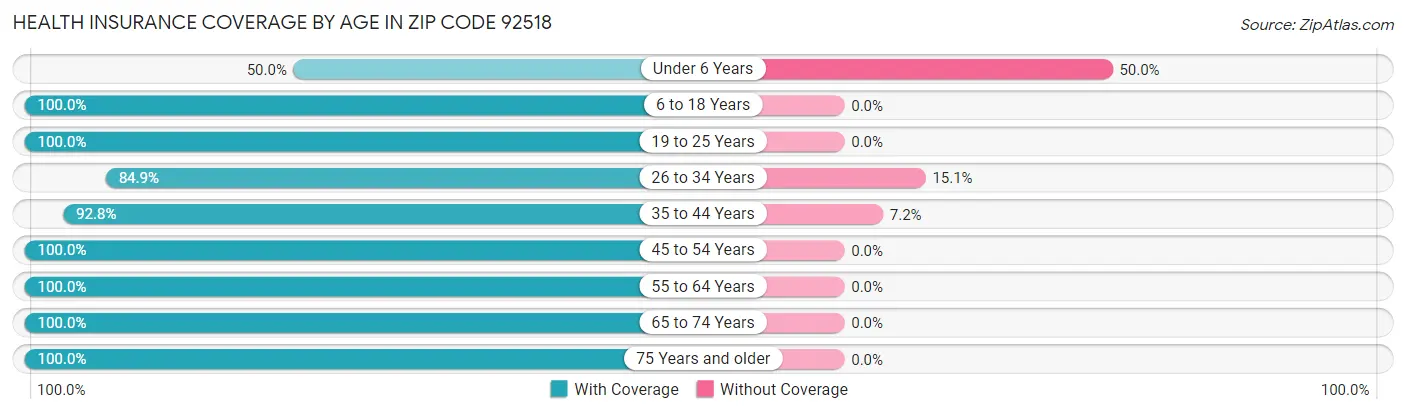 Health Insurance Coverage by Age in Zip Code 92518