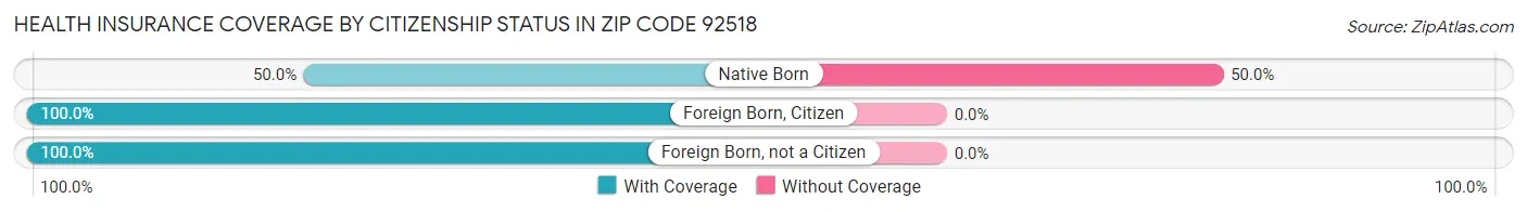 Health Insurance Coverage by Citizenship Status in Zip Code 92518