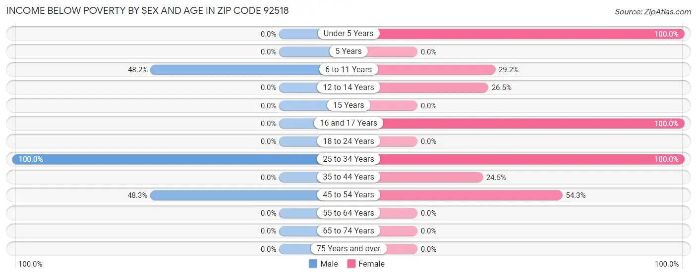 Income Below Poverty by Sex and Age in Zip Code 92518