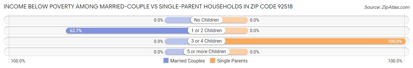 Income Below Poverty Among Married-Couple vs Single-Parent Households in Zip Code 92518