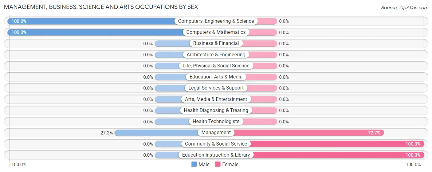 Management, Business, Science and Arts Occupations by Sex in Zip Code 92518