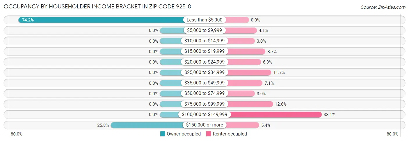 Occupancy by Householder Income Bracket in Zip Code 92518