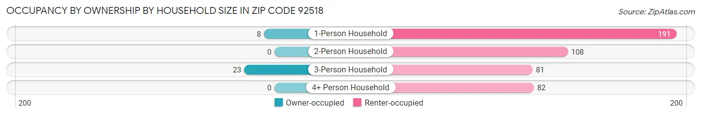 Occupancy by Ownership by Household Size in Zip Code 92518