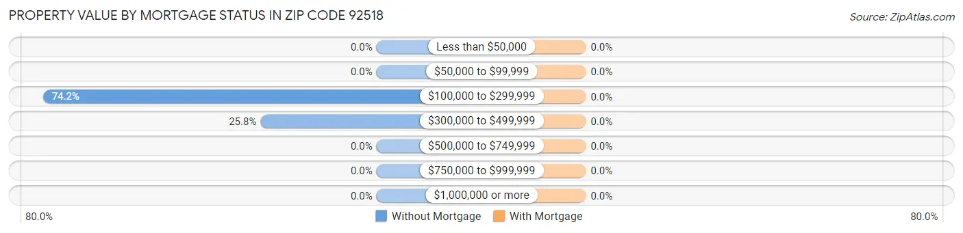 Property Value by Mortgage Status in Zip Code 92518