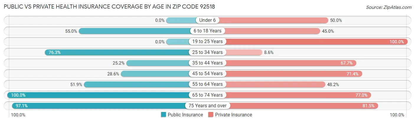 Public vs Private Health Insurance Coverage by Age in Zip Code 92518