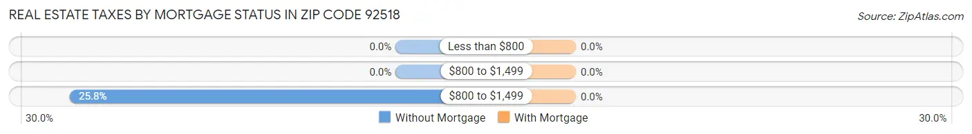 Real Estate Taxes by Mortgage Status in Zip Code 92518