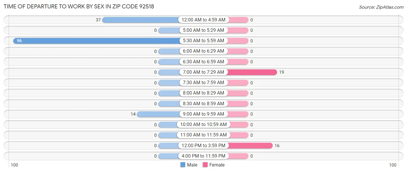 Time of Departure to Work by Sex in Zip Code 92518