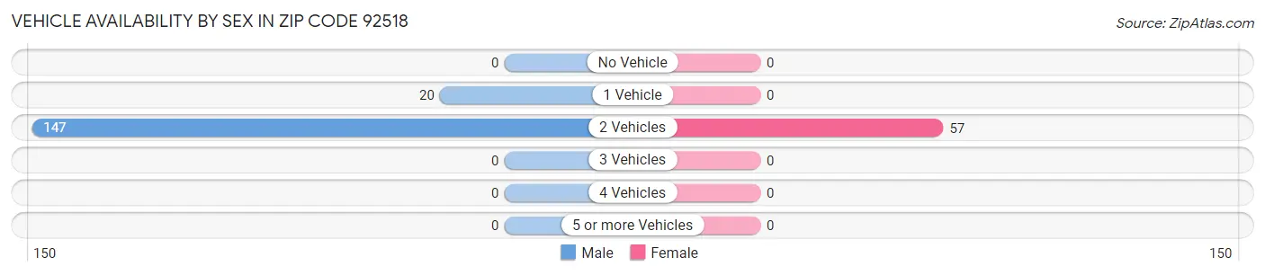 Vehicle Availability by Sex in Zip Code 92518