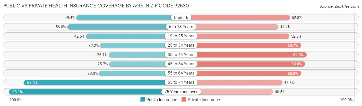 Public vs Private Health Insurance Coverage by Age in Zip Code 92530