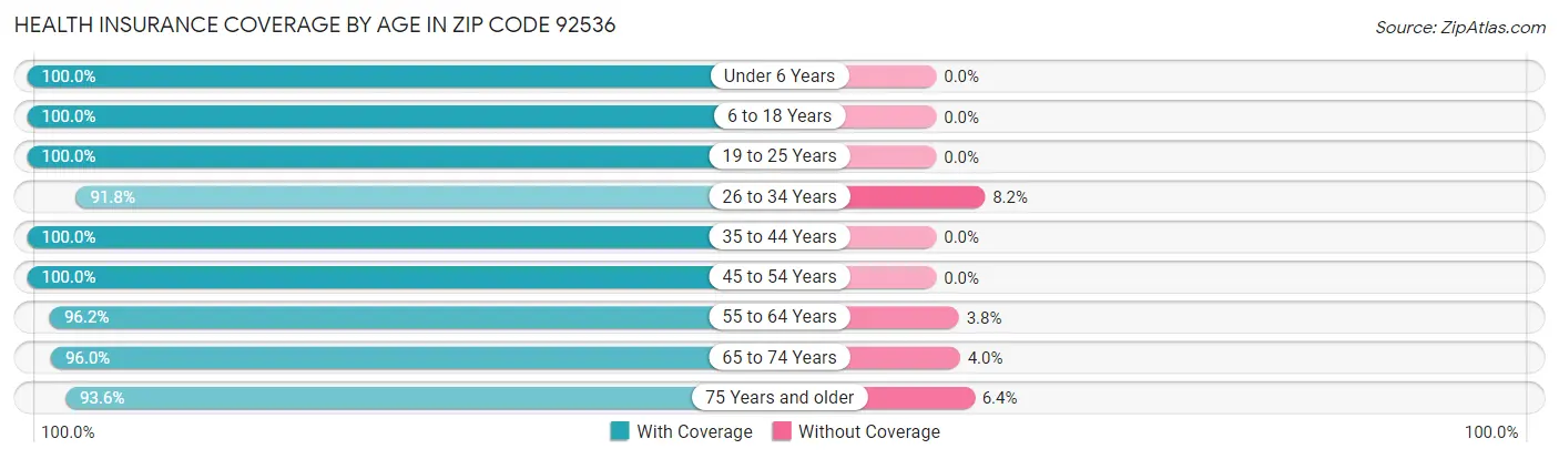 Health Insurance Coverage by Age in Zip Code 92536
