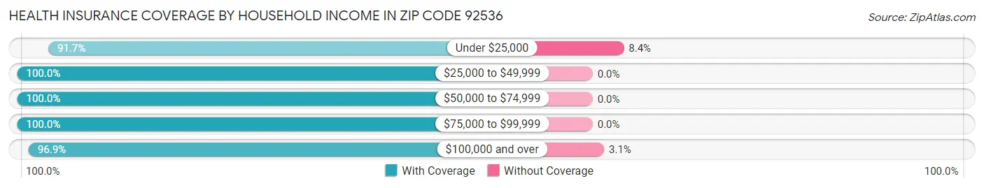 Health Insurance Coverage by Household Income in Zip Code 92536