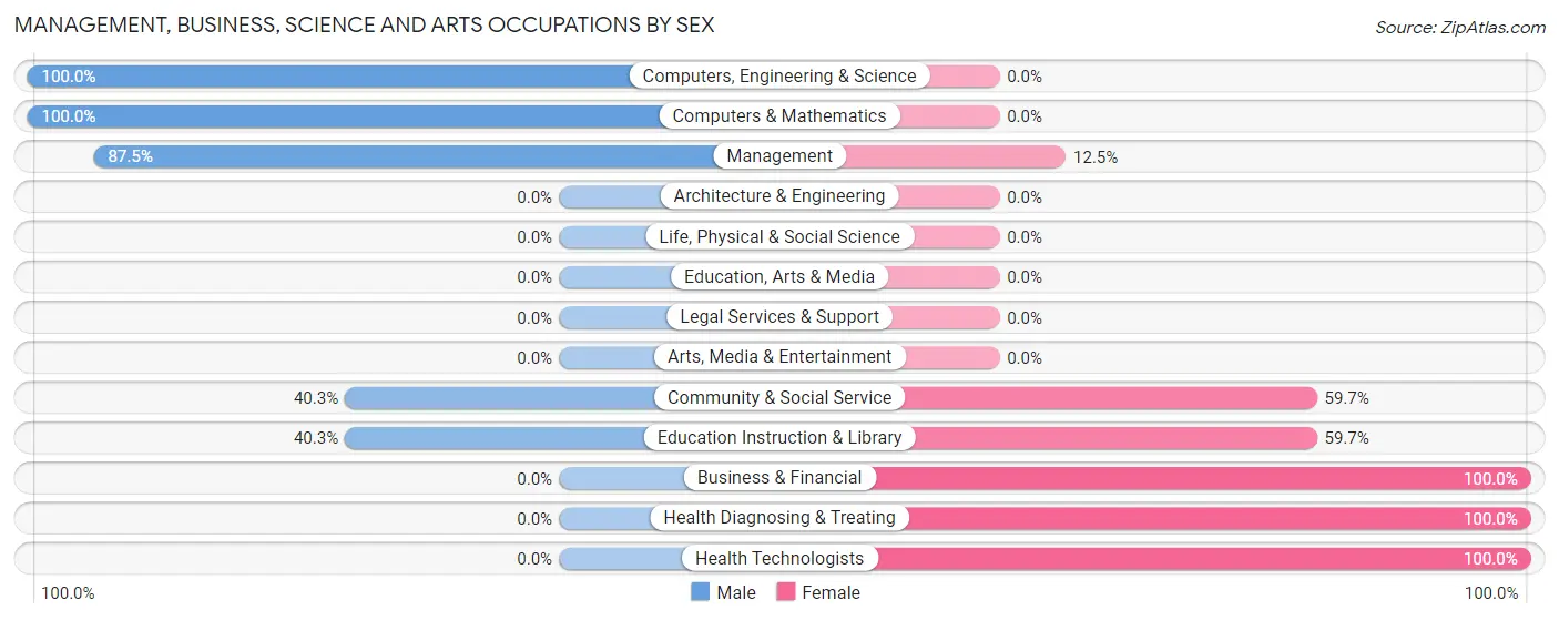 Management, Business, Science and Arts Occupations by Sex in Zip Code 92536