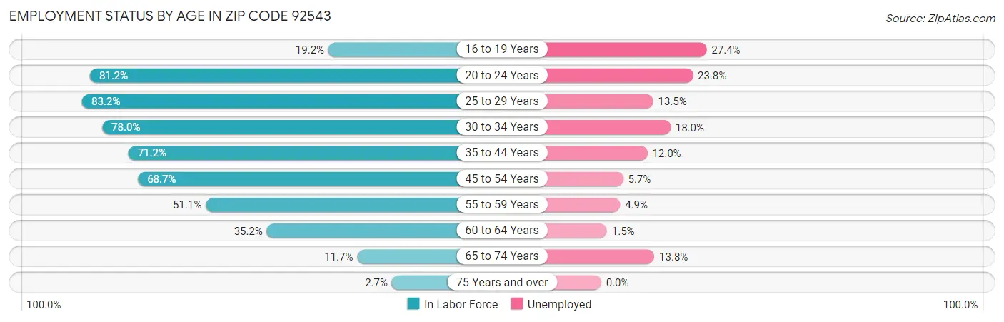 Employment Status by Age in Zip Code 92543