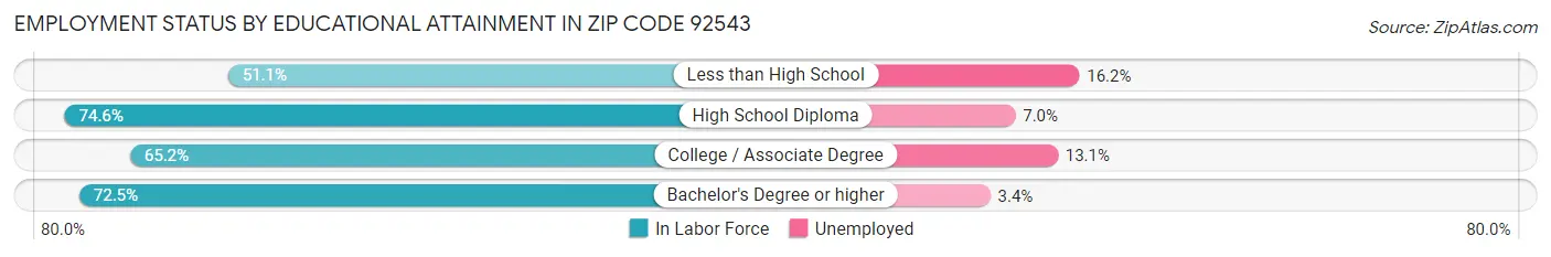 Employment Status by Educational Attainment in Zip Code 92543