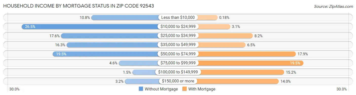 Household Income by Mortgage Status in Zip Code 92543