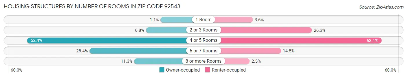 Housing Structures by Number of Rooms in Zip Code 92543