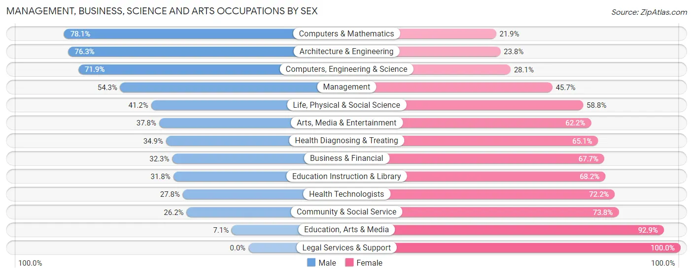 Management, Business, Science and Arts Occupations by Sex in Zip Code 92543