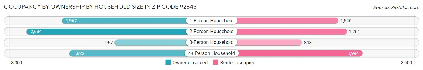 Occupancy by Ownership by Household Size in Zip Code 92543