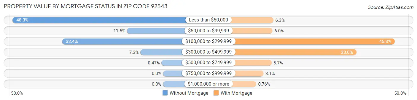 Property Value by Mortgage Status in Zip Code 92543