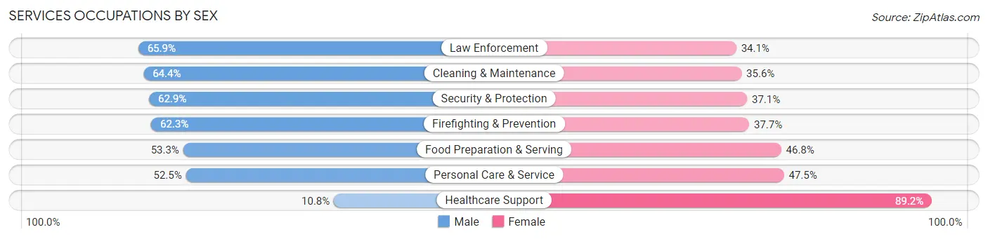 Services Occupations by Sex in Zip Code 92543