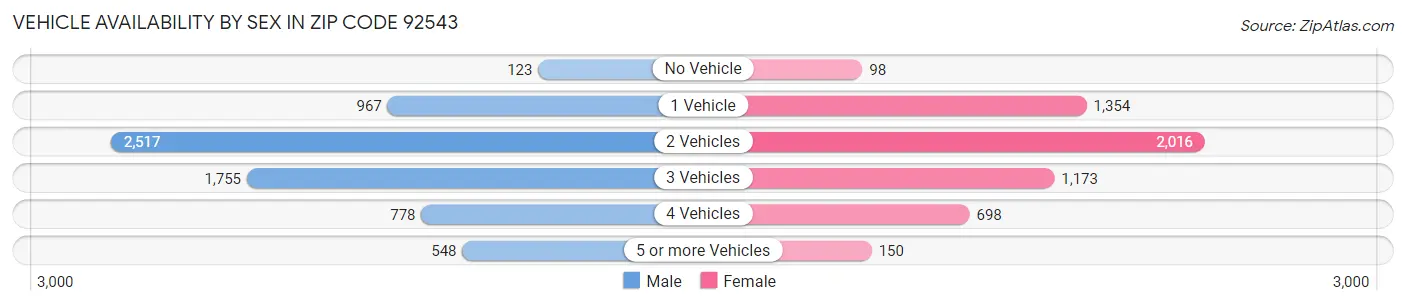 Vehicle Availability by Sex in Zip Code 92543