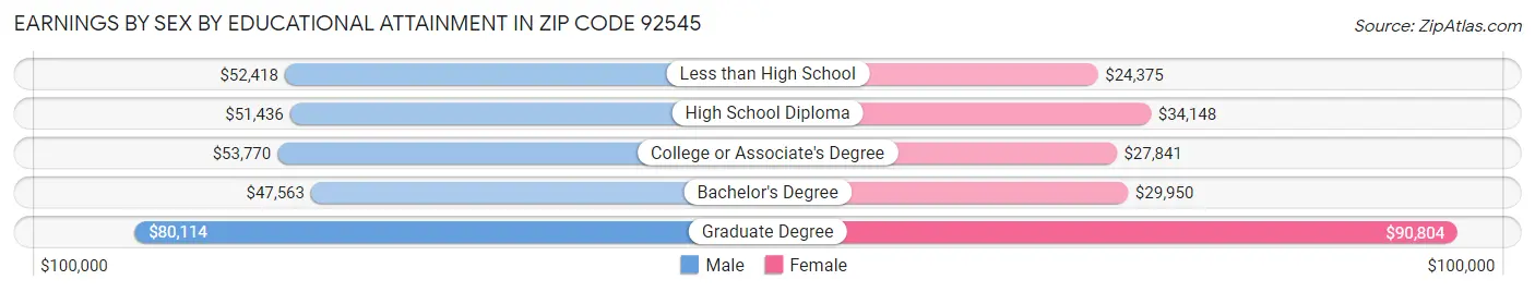 Earnings by Sex by Educational Attainment in Zip Code 92545