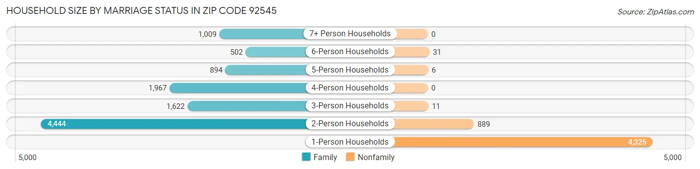 Household Size by Marriage Status in Zip Code 92545