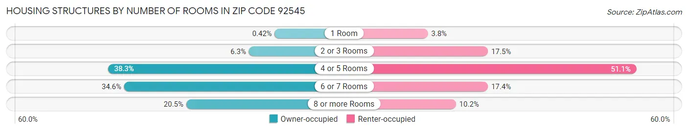 Housing Structures by Number of Rooms in Zip Code 92545