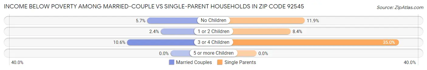 Income Below Poverty Among Married-Couple vs Single-Parent Households in Zip Code 92545