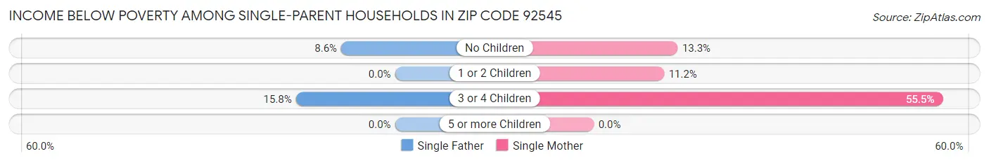 Income Below Poverty Among Single-Parent Households in Zip Code 92545