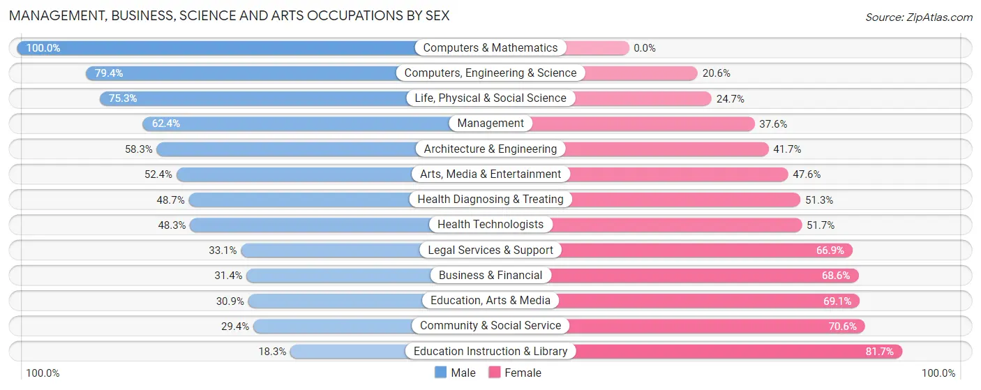 Management, Business, Science and Arts Occupations by Sex in Zip Code 92545