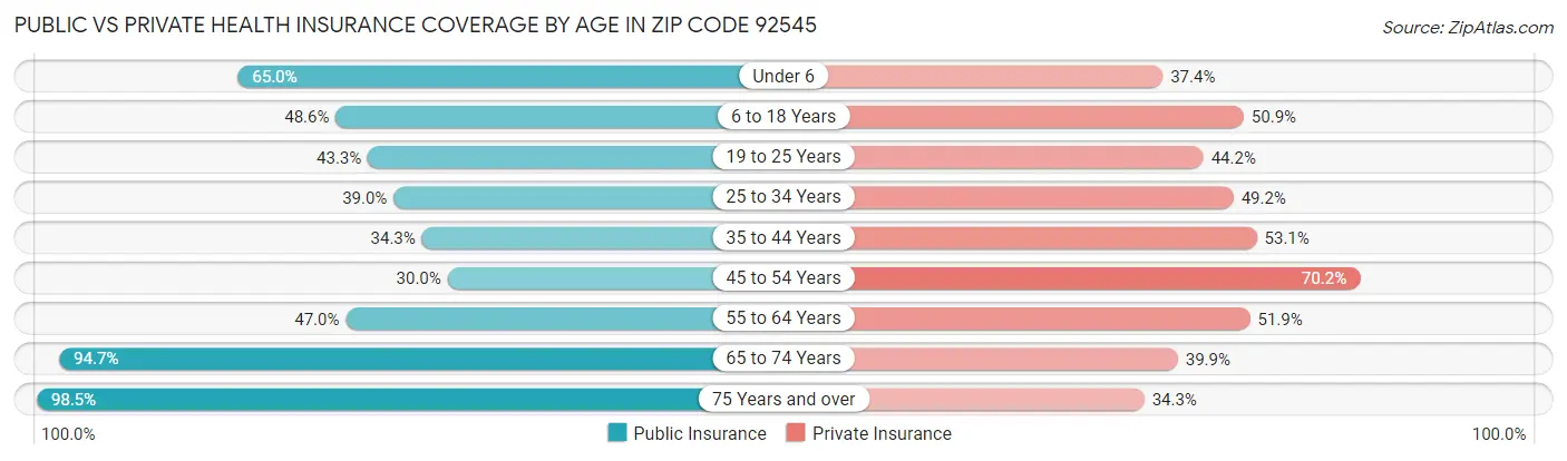 Public vs Private Health Insurance Coverage by Age in Zip Code 92545