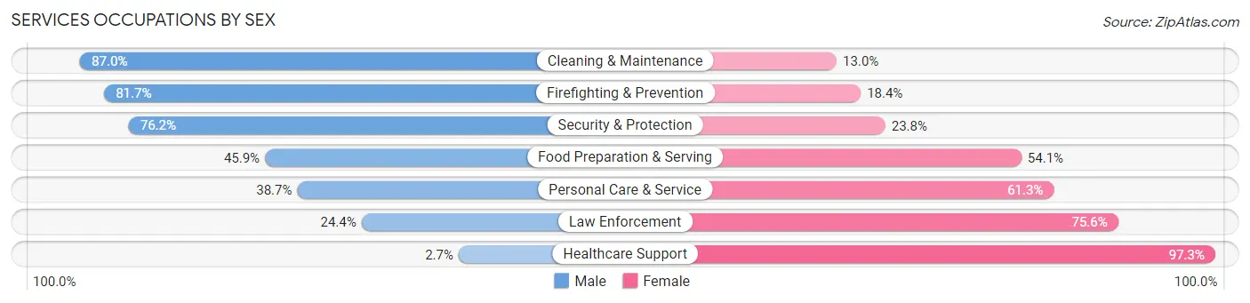 Services Occupations by Sex in Zip Code 92545