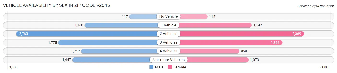 Vehicle Availability by Sex in Zip Code 92545