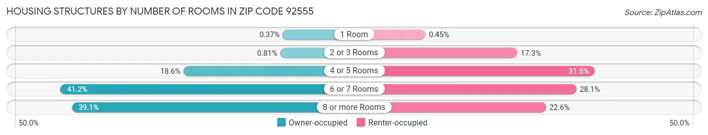 Housing Structures by Number of Rooms in Zip Code 92555